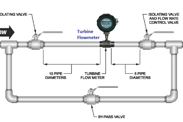 Flow Meters